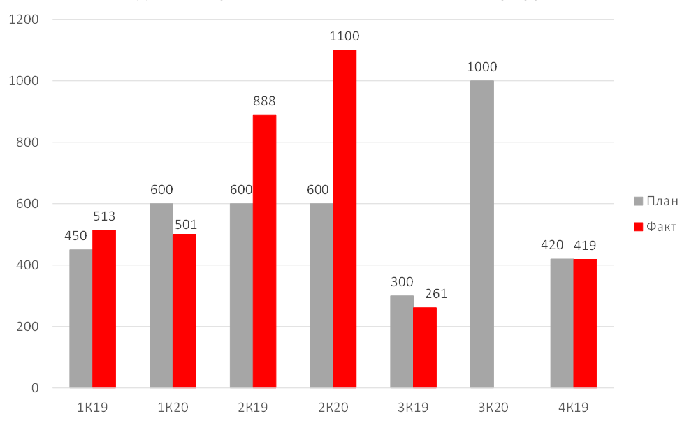 Динамика размещений ОФЗ в 2019-2020 гг., млрд руб.